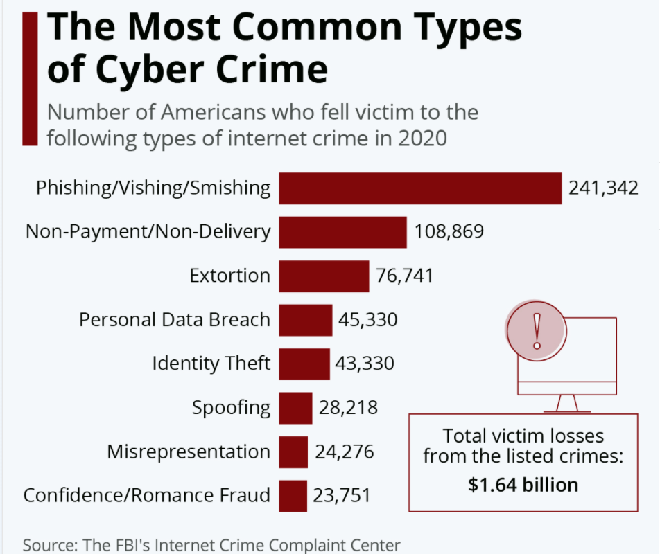 Will VPN protect my privacy Most common types of cyber-crime