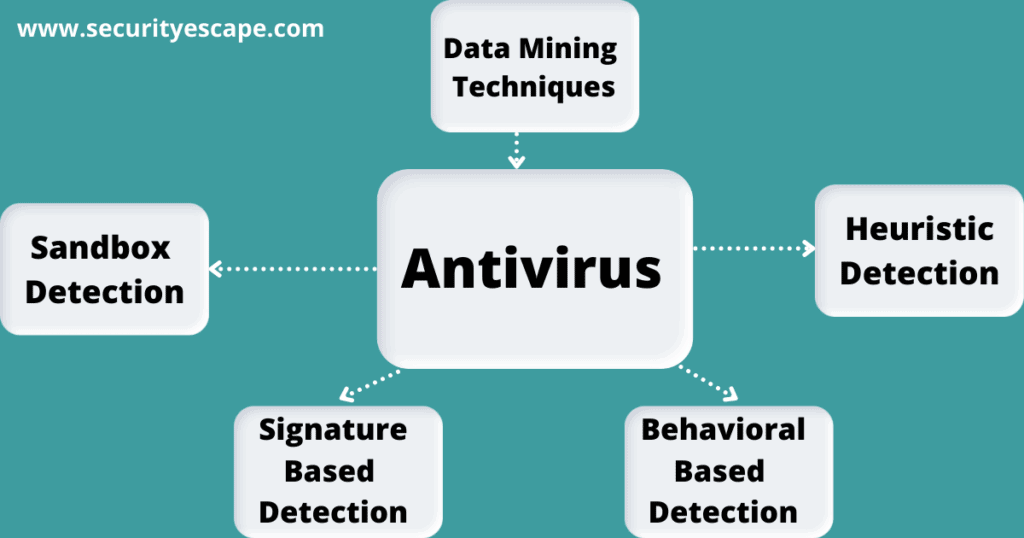Mechanism of Antivirus