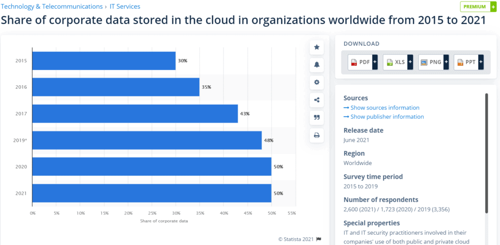 Organizations Moved to Cloud Server