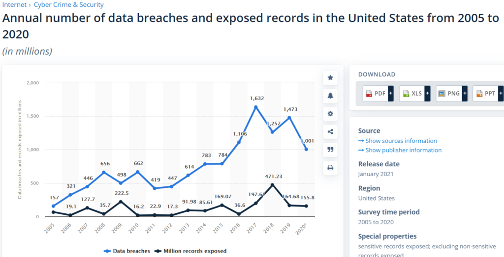Data Breach in United States