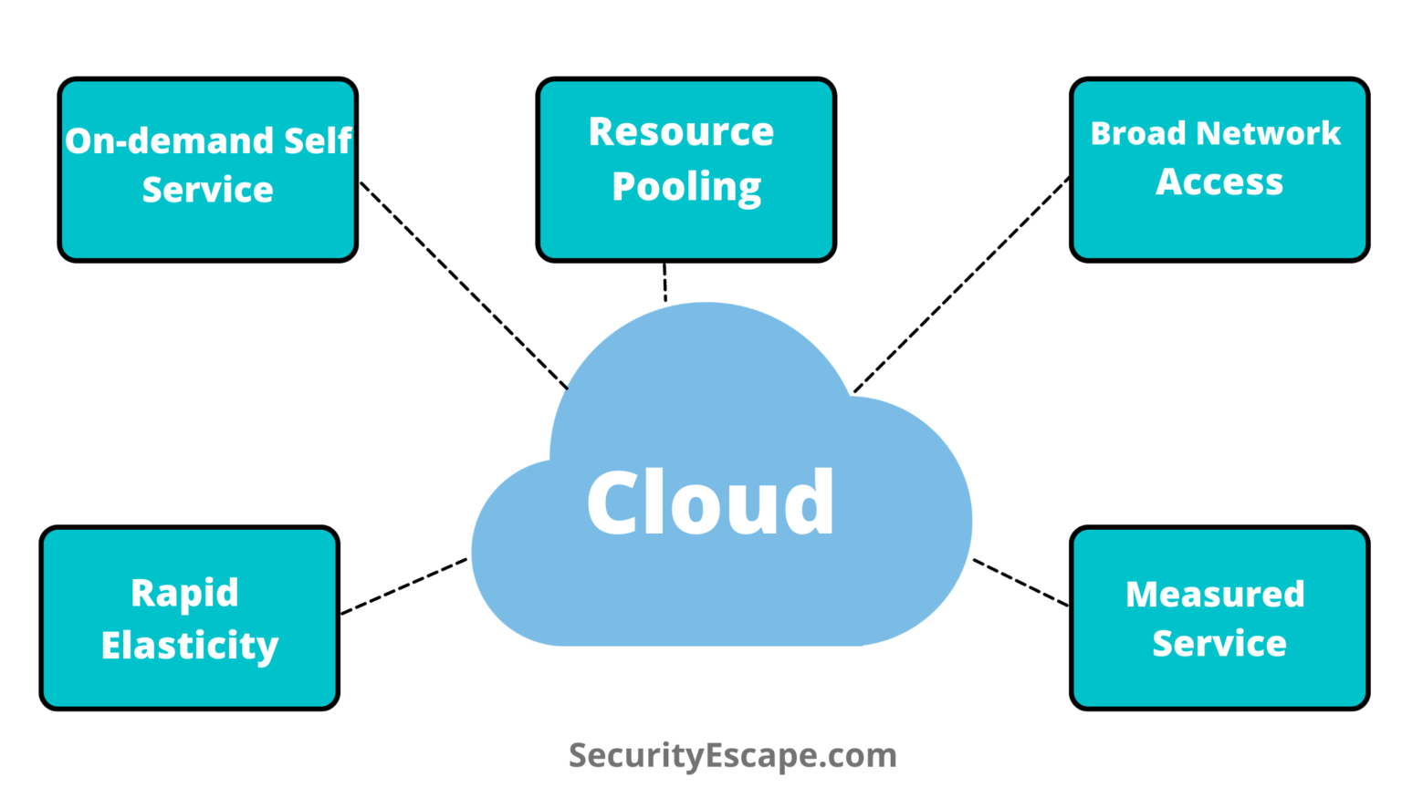 Which Statement Describes a Characteristic of Cloud Computing?