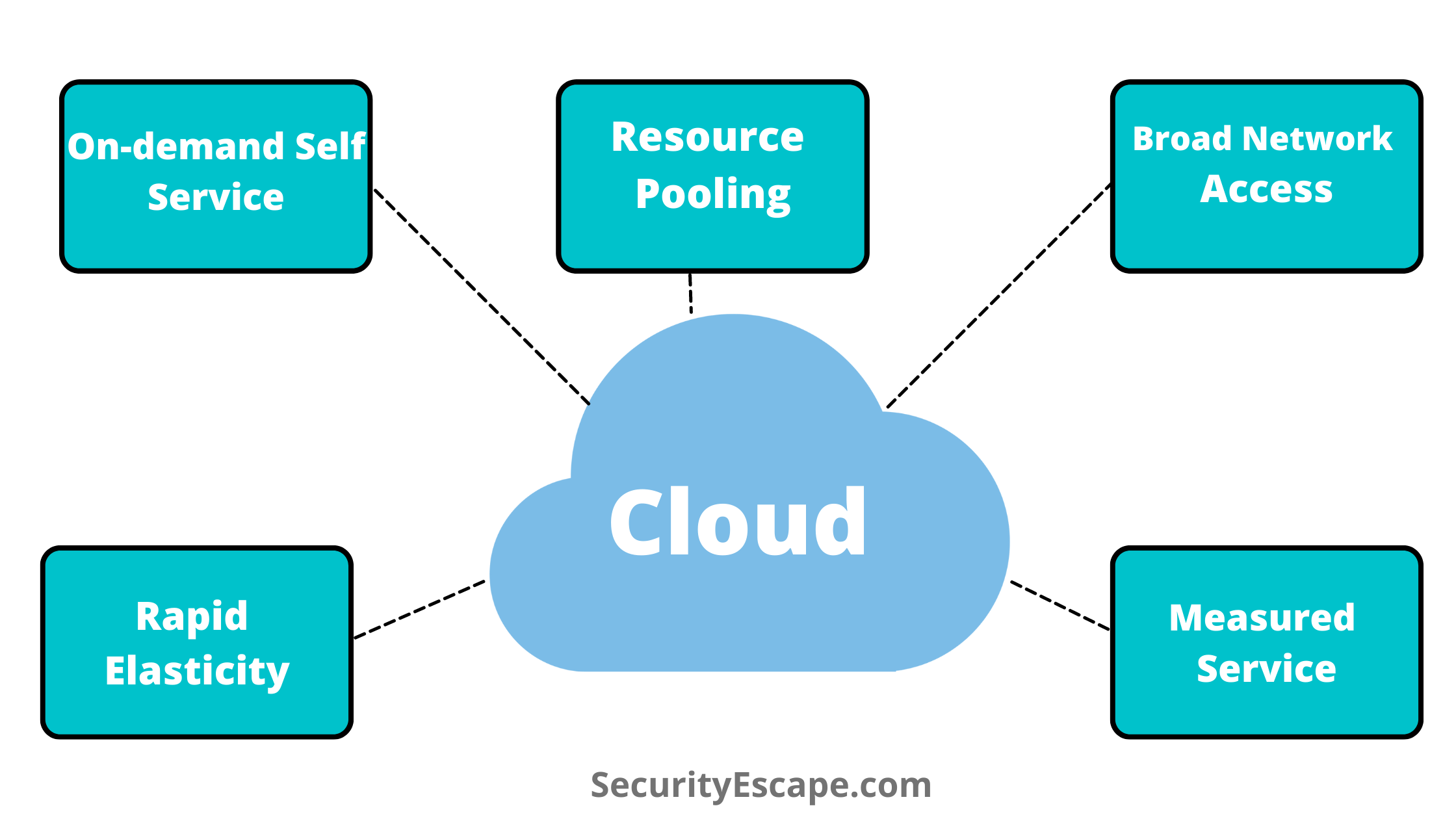 Which Statement Describes a Characteristic of Cloud Computing
