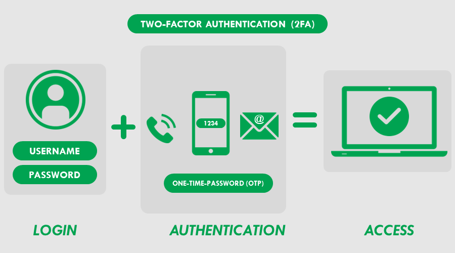 Using Two-Factor Authentication (2FA) to stop CATO attacks