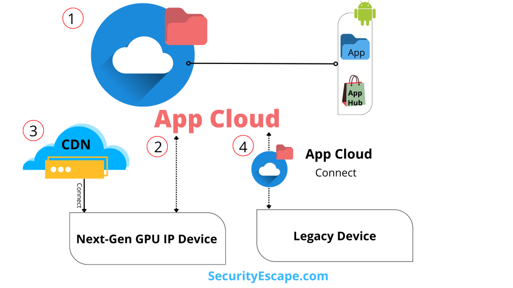 Graphical representation of App Cloud Working