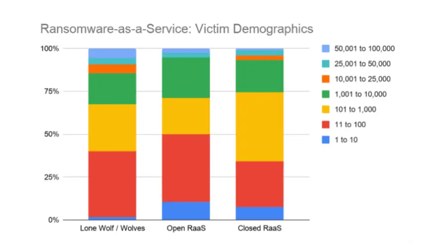 ransomware as a service victim demographics