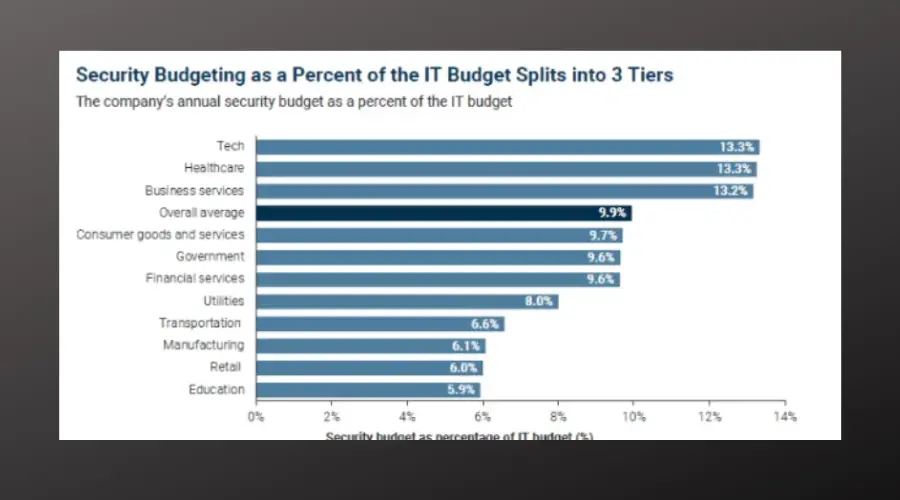 security budgeting as a percent of the it budget splits into 3 tiers